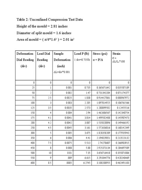 unconfined compression test rock|unconfined compression test data sheet.